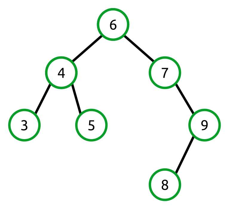 The root node is balanced but its right child is not